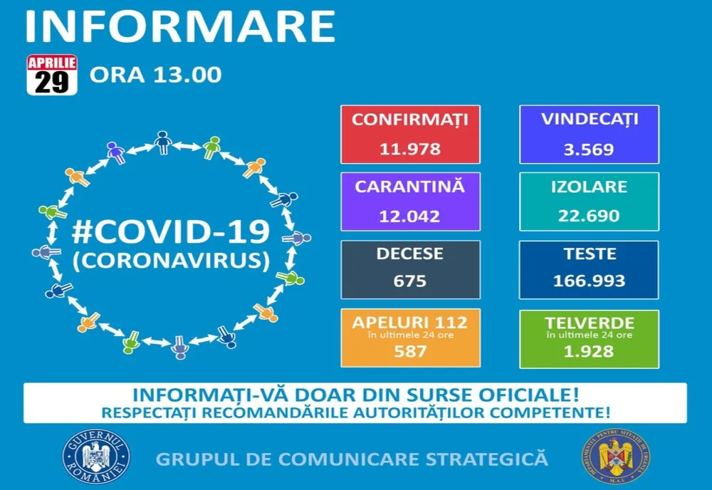 Judeţul Covasna rămâne cu 178 de cazuri Covid-19
