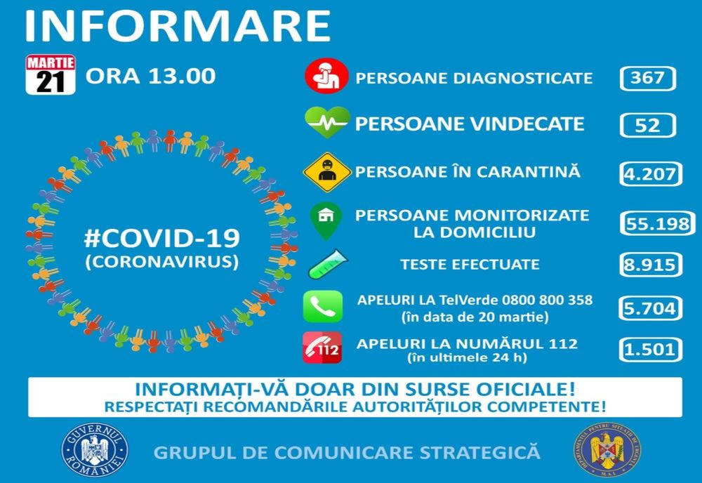 367 de români confirmați cu coronavirus. 59 de cazuri de la ultima comunicare oficială