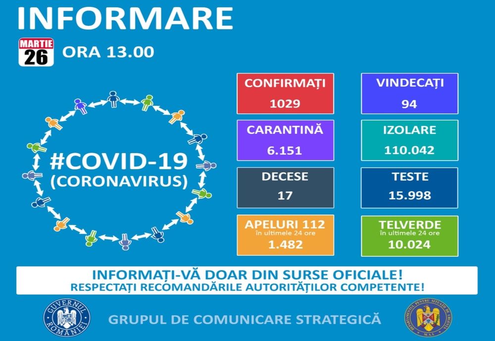 1.029 de cazuri de COVID-19 în România. 123 de cazuri noi în ultimele 24 de ore