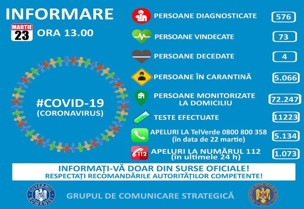 Bilanţ Coronavirus: 4 morţi şi 143 de cazuri noi în România