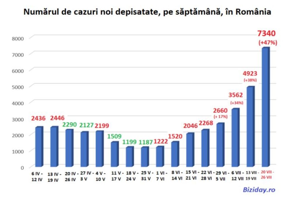 România are cele mai multe cazuri de coronavirus din Uniunea Europeană, în ultimele 14 zile