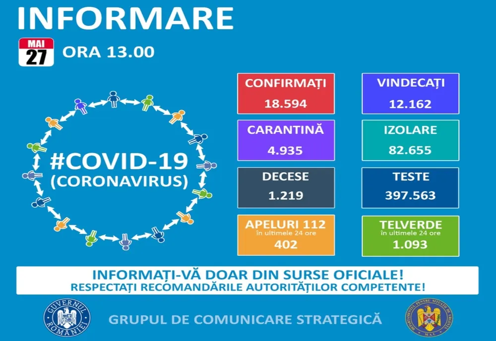 165 de cazuri noi în ultimele 24 de ore la nivel naţional. Niciun caz nou în judeţul Covasna